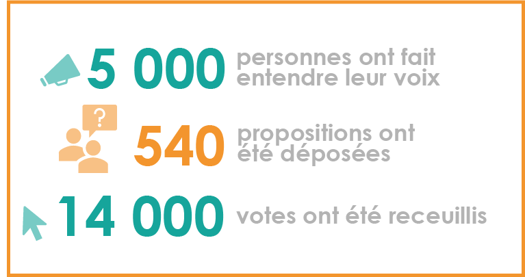 Chiffres clés : 5000 participants, 540 propositions déposées, 14 000 votes sur la plateforme