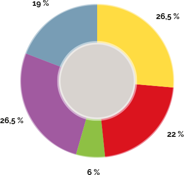 Schéma de répartition des acteurs impliqués par type, description dans le texte suivant