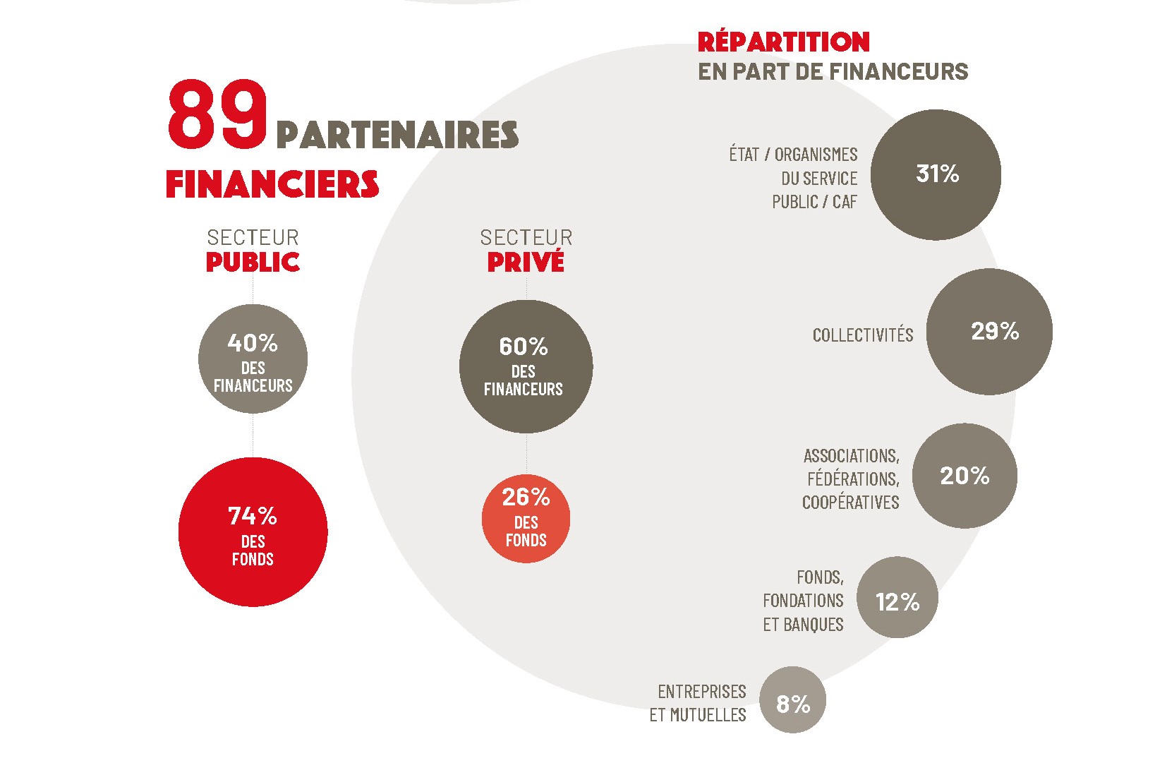 Nos partenaires