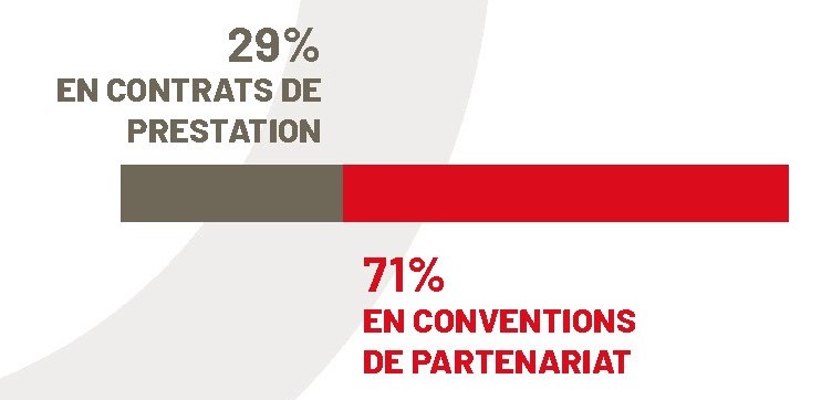 29% de contrats de prestation, 71% de contrats de partenariat