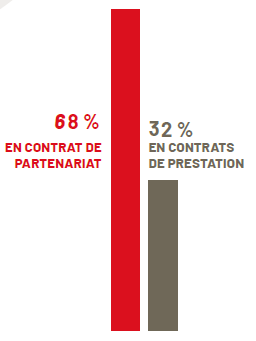 32% de contrats de prestation, 68% de contrats de partenariat