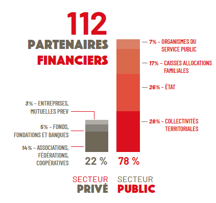 112 partenaires financiers