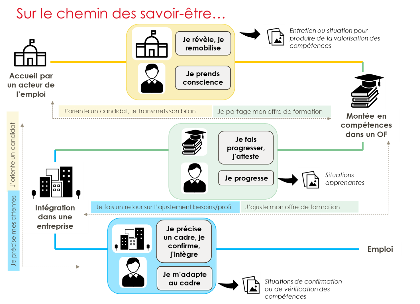 Représentation du chemin des savoir-être AIS#Emploi