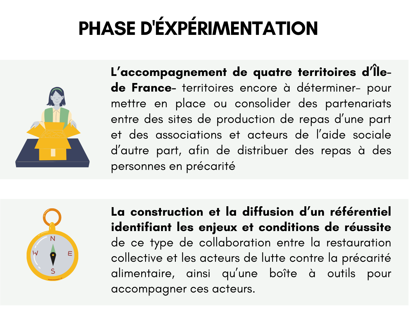 Une seconde phase d’expérimentation :  1.	L’accompagnement de quatre territoires d’Île-de France- territoires encore à déterminer- pour mettre en place ou consolider des partenariats entre des sites de production de repas d’une part et des associations et acteurs de l’aide sociale d’autre part, afin de distribuer des repas à des personnes en précarité  2.	La construction et la diffusion d’un référentiel identifiant les enjeux et conditions de réussite de ce type de collaboration entre la restauration collective et les acteurs de lutte contre la précarité alimentaire, ainsi qu’une boîte à outils pour accompagner ces acteurs.