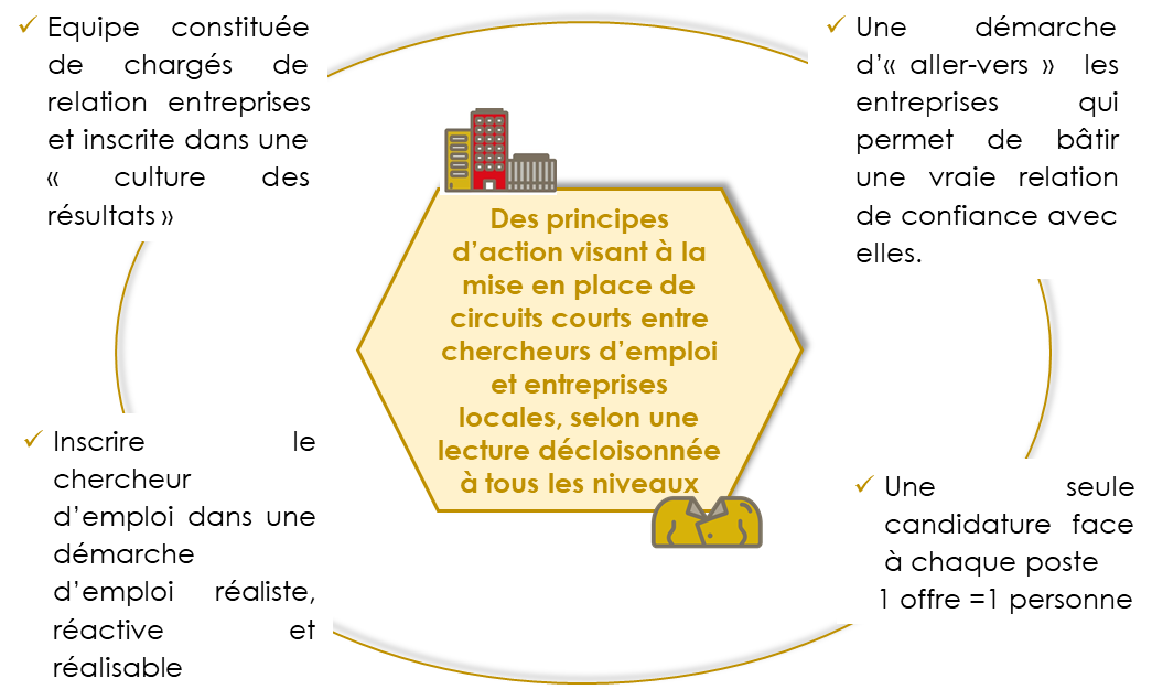 Principes d'action du projet A.CO.R