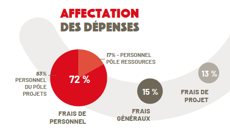 72% frais du personnel, 15% frais généraux, 13% frais de projet