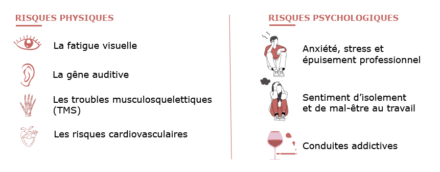 Les risques du télétravail : fatigue visuelle, gêne auditive, troubles musculosquelettiques (TMS), risques cardiovasculaires, Sentiment d’isolement et de mal-être au travail, conduites addictives, Anxiété, stress et épuisement professionnel 